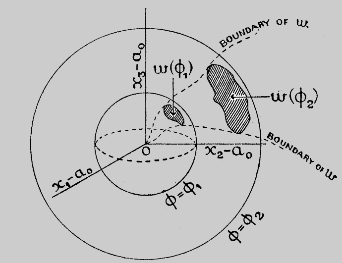 Figure 9 from Neyman-Pearson (1933).